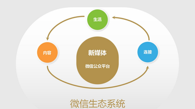    微信運營的基本法則