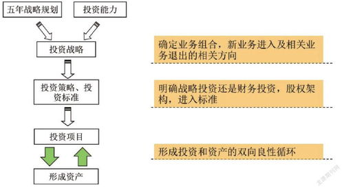 大型國有集團(tuán)全過程投資管理 思路、體系與實(shí)踐路徑